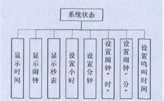 线性状态机结构