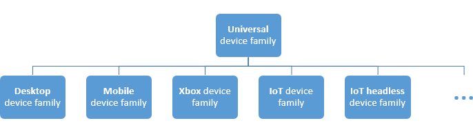 Device families