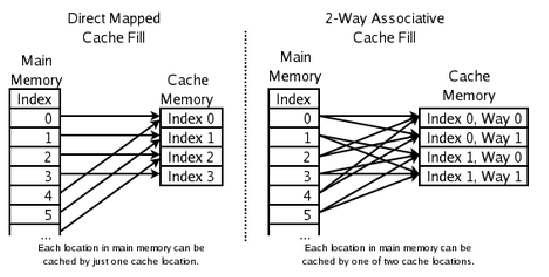 完全关联与多路关联的cache映射