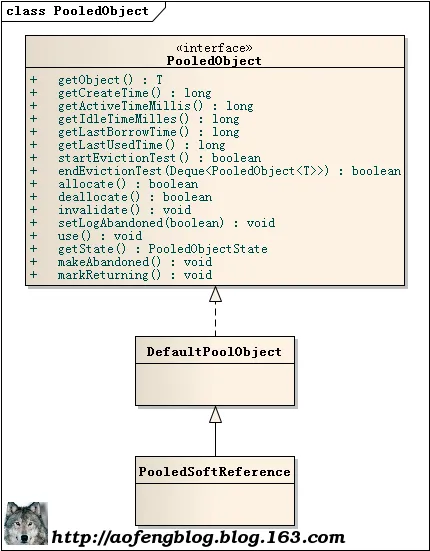 Apache Commons Pool 源码分析 | Apache Commons Pool Source Code Analysis - 傲风 - 0与1构筑世界，程序员创造时代