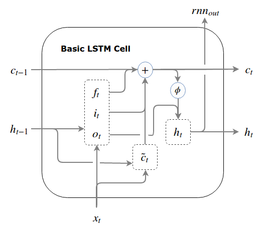 Basic LSTM Cell