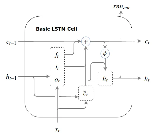 Basic LSTM Cell