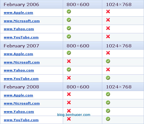 Screen Resolution Accommodations of some top websites.