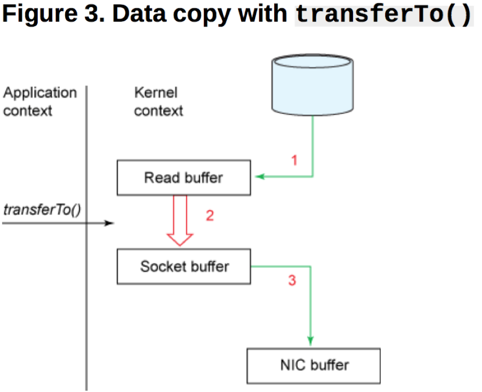 Java nio bytebuffer. DMA для ядра. Zero copy. Socket Buffer. Data copy.