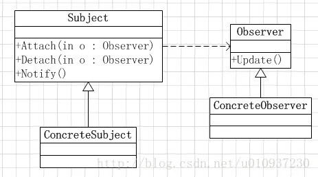 观察者模式类图