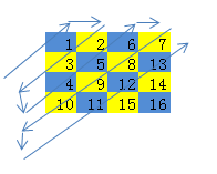 蛇形填充数组