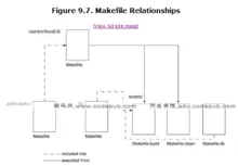 makefile