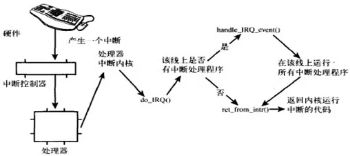 中断处理路由