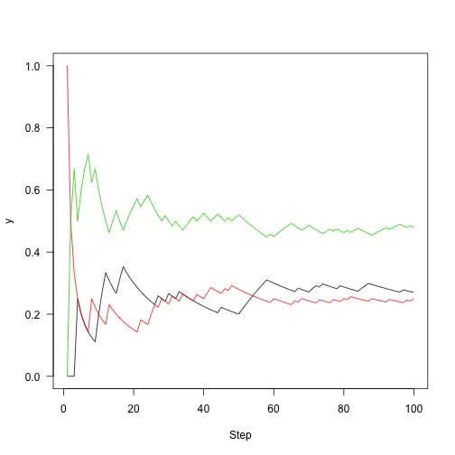 Probability of being in each state over first 100 steps