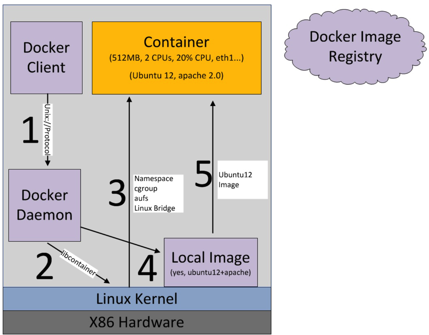 Docker limit. Docker image. Docker контейнер. Современная функция виртуализации x86. CGROUPS Container Linux.