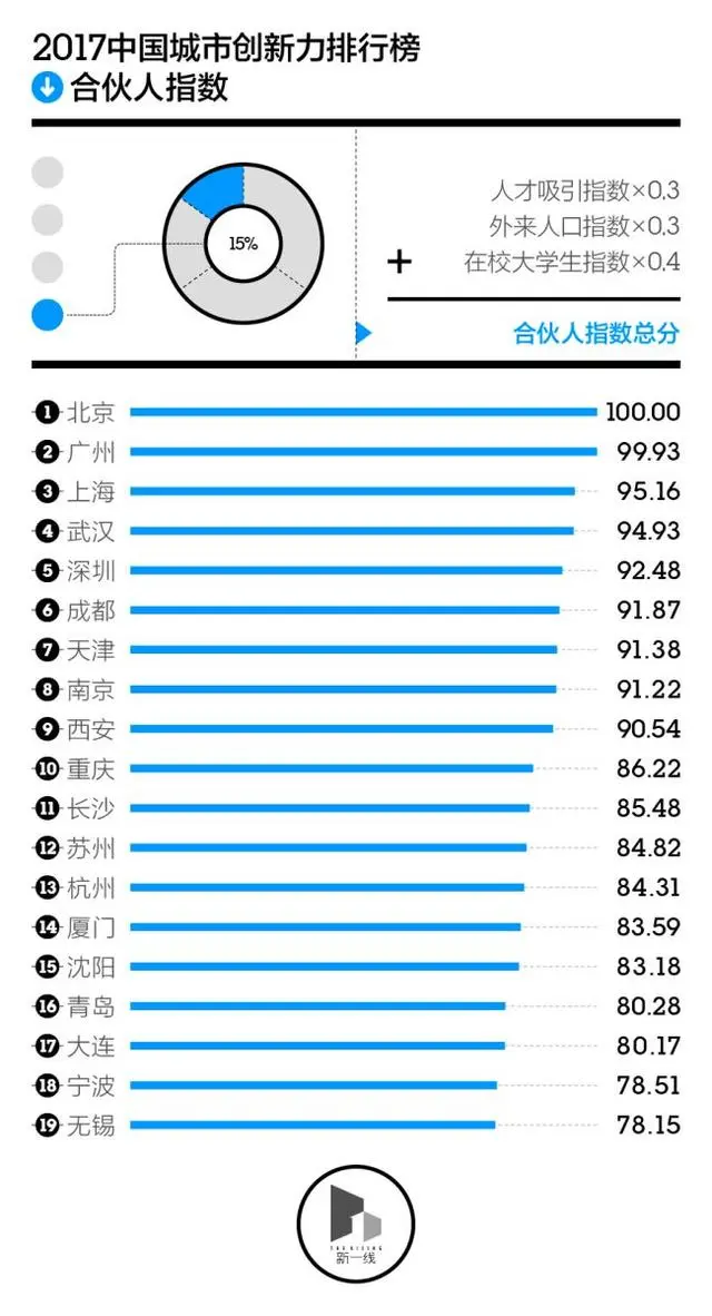 2017中国城市合伙人指数