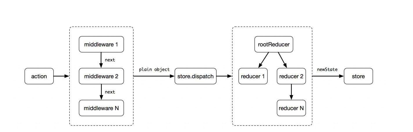 Схема работы Redux. Поток данных Redux. Middleware схема. React Reducer Action схема.