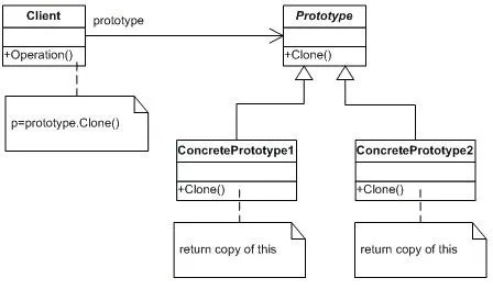 Prototype（原型模式）