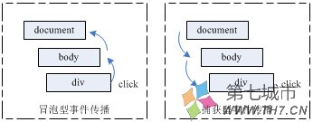 冒泡和捕获