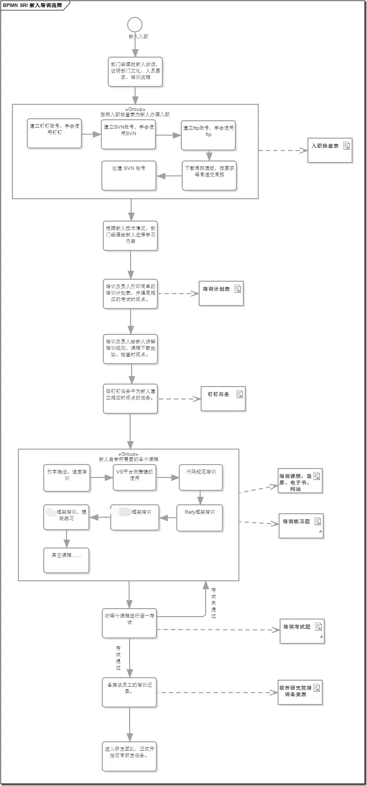 20160314 SRI 新入培训流程