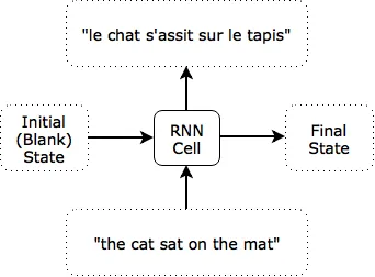 Translation using sentence-based time step