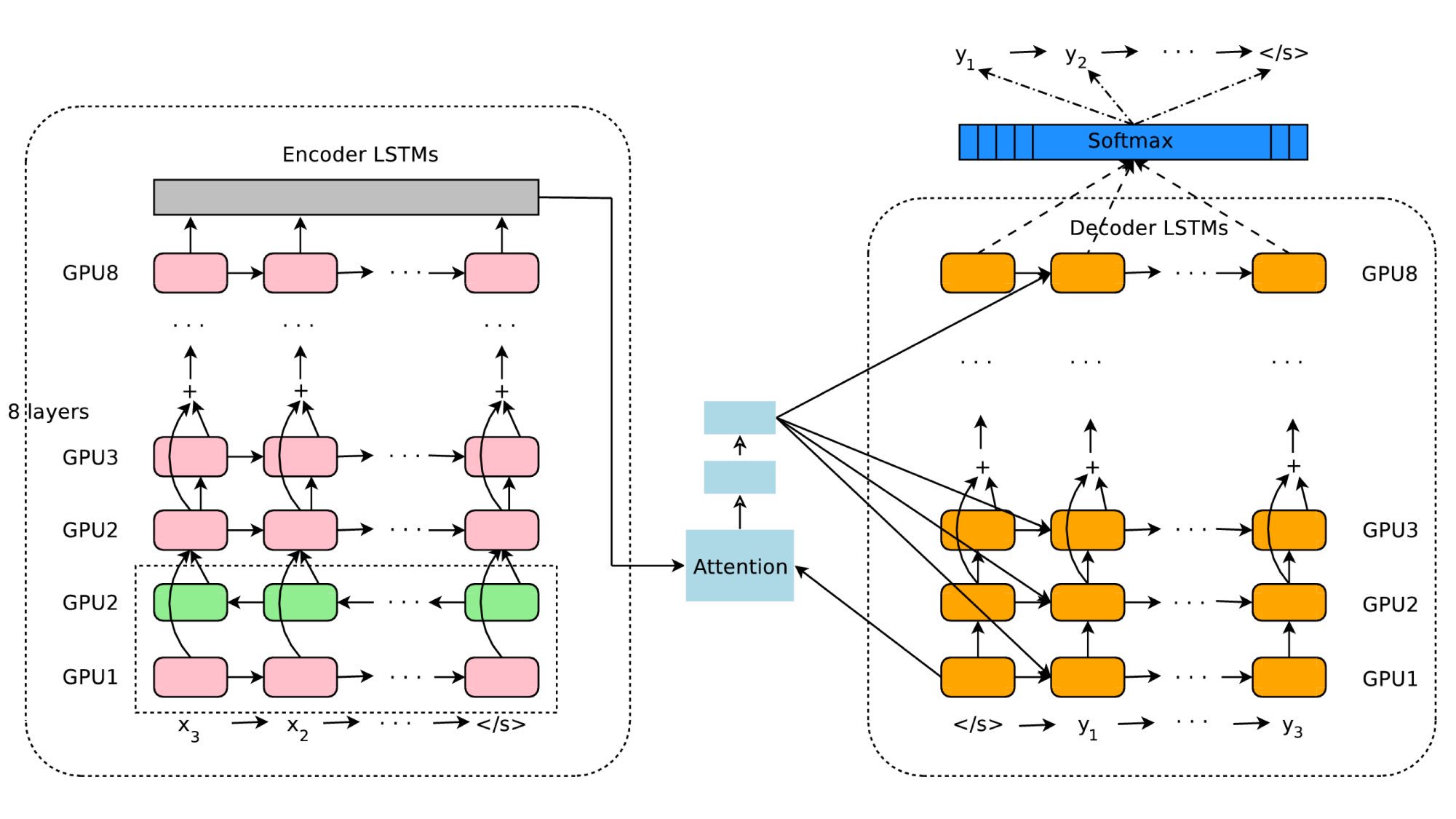 Google's Neural Machine Translation System