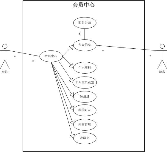 会员中心UML用例图