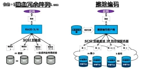 擦除编码新型可扩展的数据保护方式