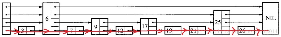浅析SkipList跳跃表原理及代码实现