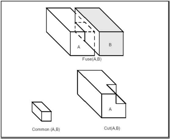 Boolean Operations