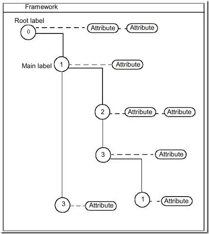 Contents of a document