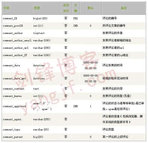 wp_comments评论数据表WordPress数据库