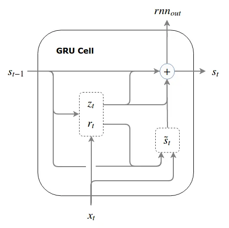 GRU Cell