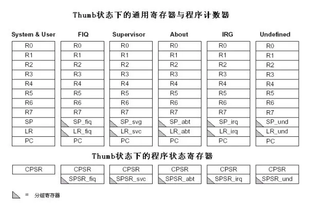 嵌，ARM基础 - 等等等等等 - 等等等等等的博客