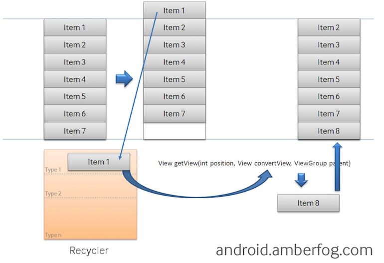 android_perf_oom_listview_recycle
