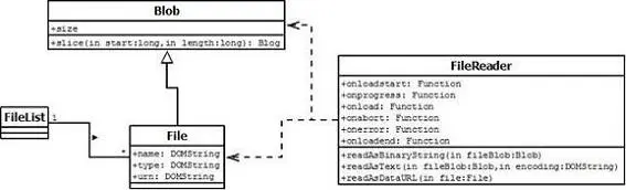 图 1. File API 相关类图