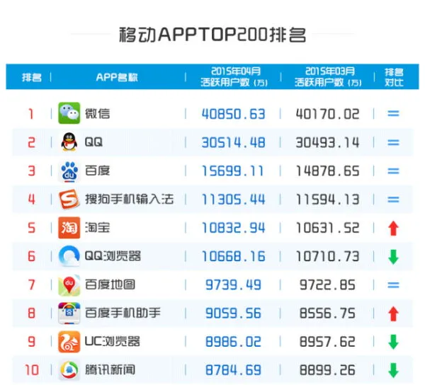 微信稳居移动APP榜首