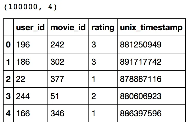 2. ratings