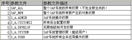 SAP的系统审计以及SM19的使用
