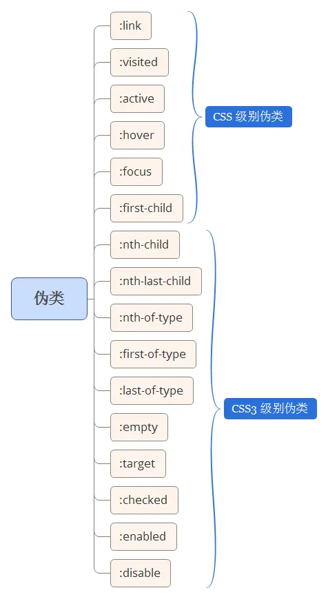 CSS2及CSS3伪类区分