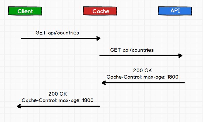 用ASP.NET Core 2.1 建立规范的 REST API -- 缓存和并发