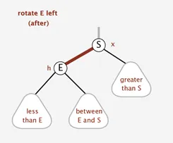 after left rotation after left rotation