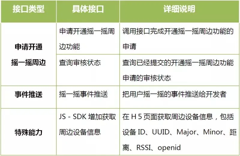 摇一摇周边6月预开放接口列表