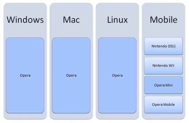 Browsers that use the Presto rendering engine.