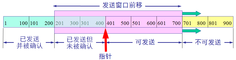 计算机网络学习笔记--传输层知识总结
