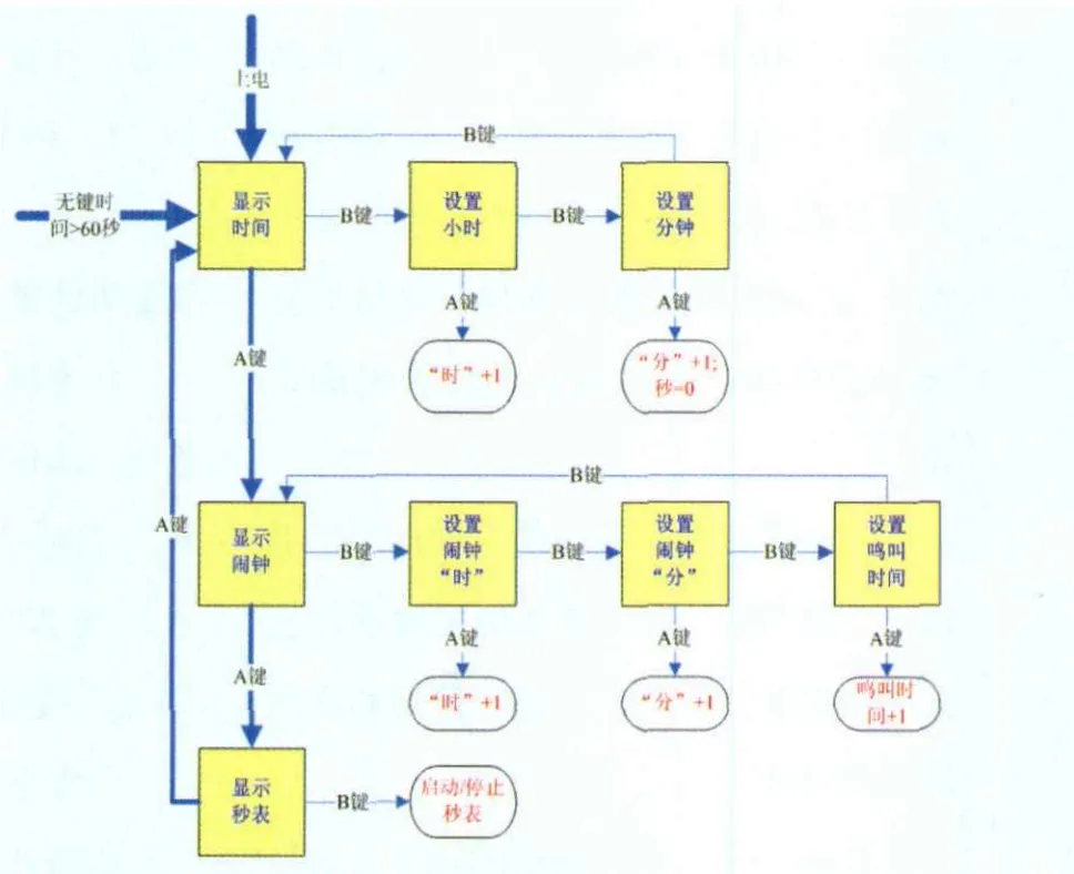 时钟程序状态迁移图