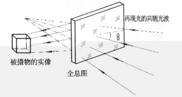 3d全息投影技术原理图