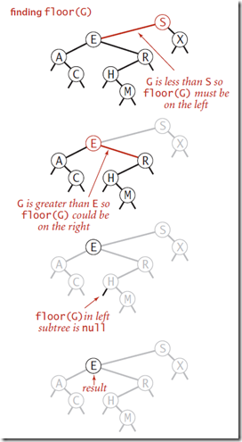 floor  function in BST