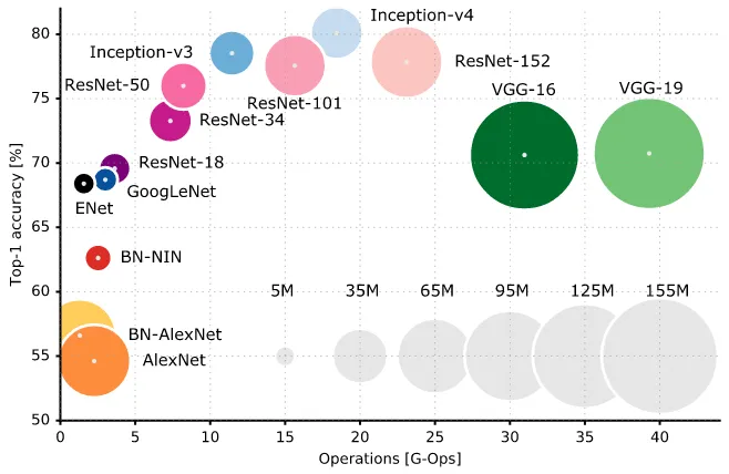 Deep Learning Architectures - a scatter plot of network sizes, performances and ops per run