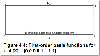 First order basis function graphics
