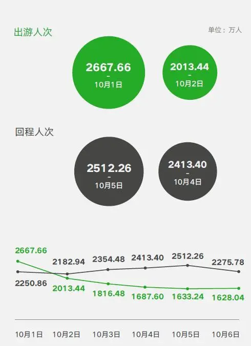 10月1日是国人出游的最高峰，而10月5日是国人回程的最高峰