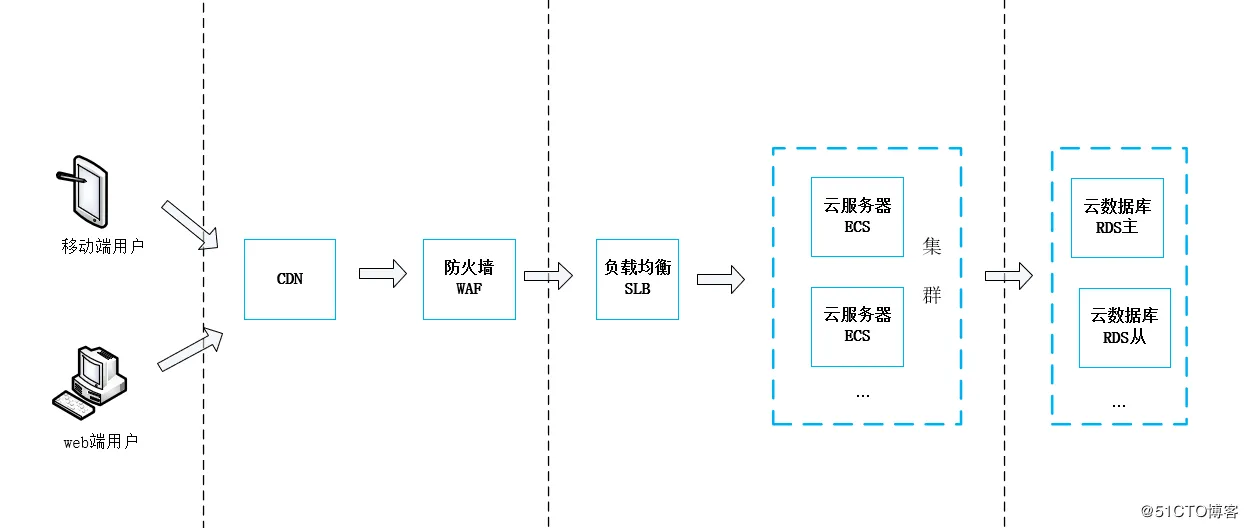 【企业实战】：阿里云高可用架构之CDN+WAF+SLB+ECS