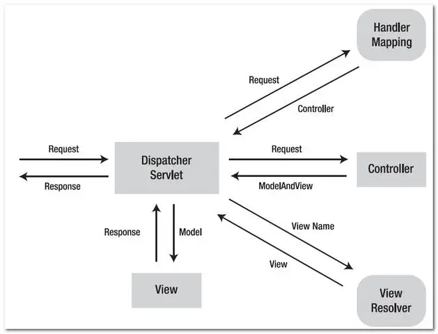 spring-mvc-concepts-2 spring-mvc-concepts-2