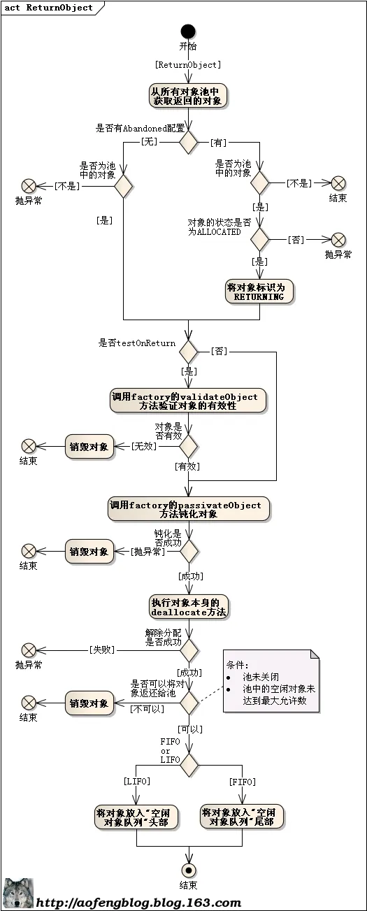 Apache Commons Pool2 源码分析 | Apache Commons Pool2 Source Code Analysis - 傲风 - 0与1构筑世界，程序员创造时代