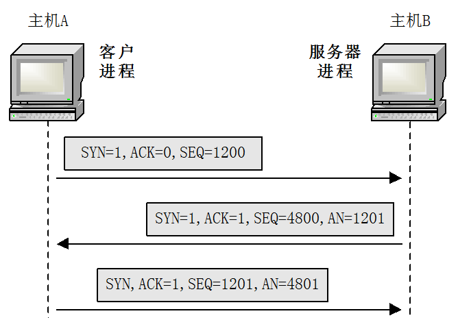 计算机网络学习笔记--传输层知识总结